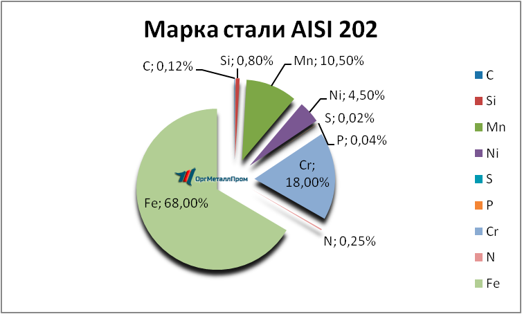   AISI 202   almetevsk.orgmetall.ru