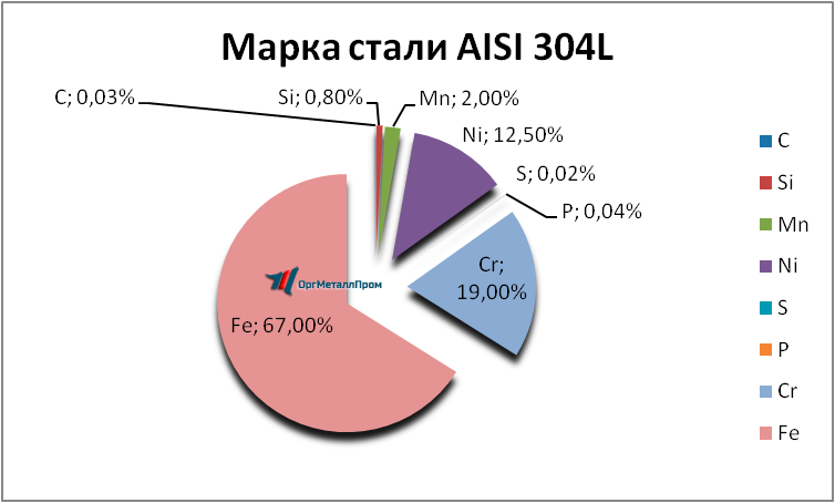   AISI 304L   almetevsk.orgmetall.ru