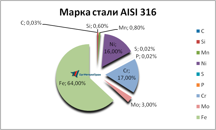   AISI 316   almetevsk.orgmetall.ru