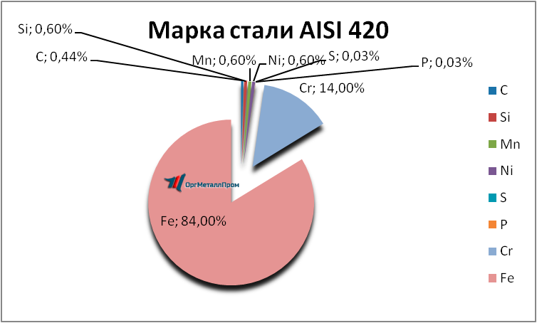   AISI 420     almetevsk.orgmetall.ru