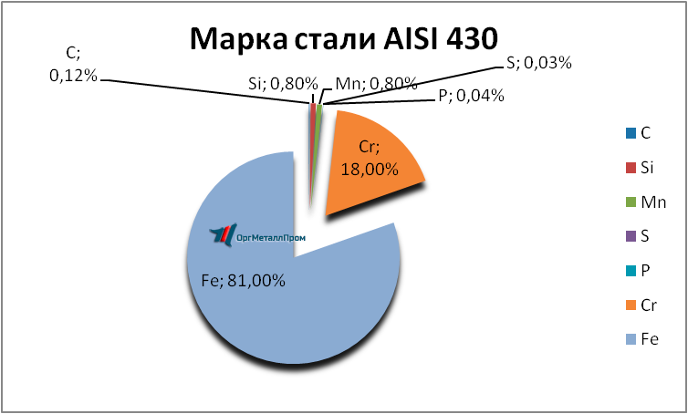   AISI 430 (1217)    almetevsk.orgmetall.ru