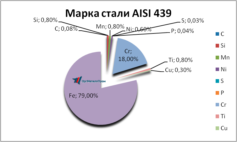   AISI 439   almetevsk.orgmetall.ru